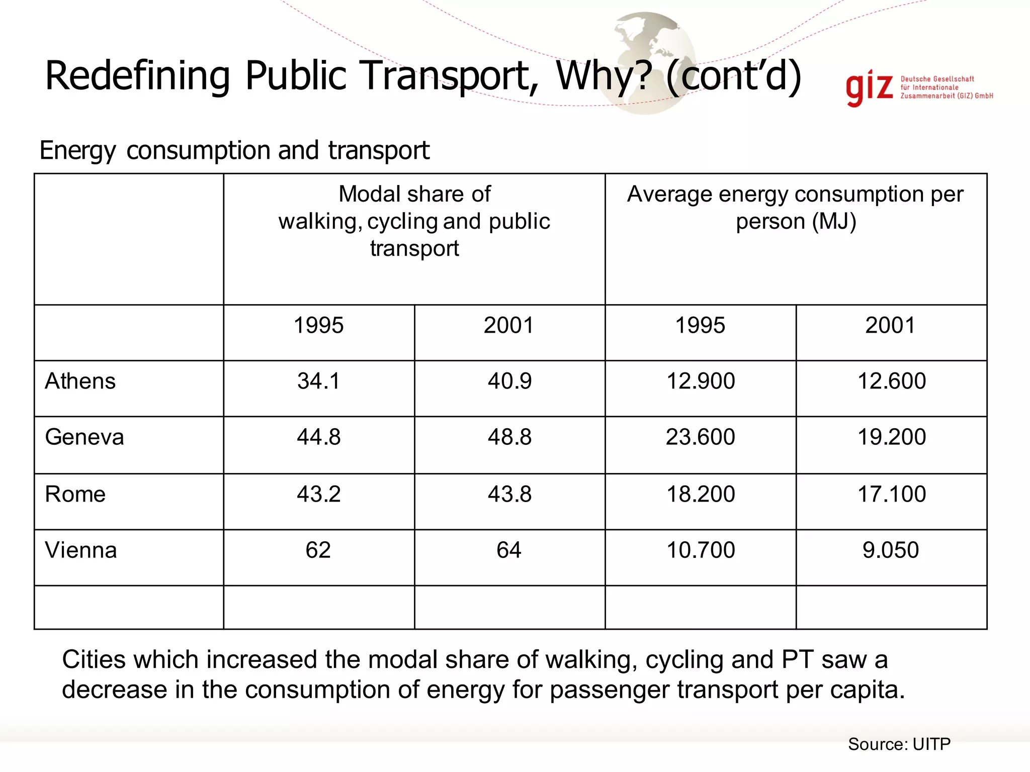 Energy consumption and transport
Modal share of
walking, cycling and public
transport
Average energy consumption per
person (MJ)
1995 2001 1995 2001
Athens 34.1 40.9 12.900 12.600
Geneva 44.8 48.8 23.600 19.200
Rome 43.2 43.8 18.200 17.100
Vienna 62 64 10.700 9.050
Cities which increased the modal share of walking, cycling and PT saw a
decrease in the consumption of energy for passenger transport per capita.
Source: UITP
05.10.15
Redefining Public Transport, Why? (cont’d)
 