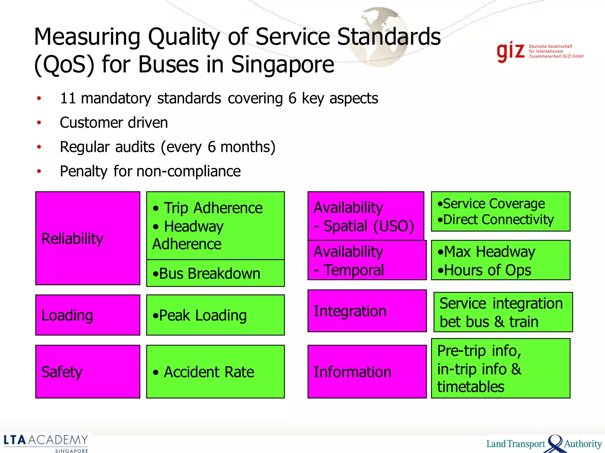 Measuring Quality of Service Standards
(QoS) for Buses in Singapore
• 11 mandatory standards covering 6 key aspects
• Customer driven
• Regular audits (every 6 months)
• Penalty for non-compliance
Reliability
Loading
Safety
• Trip Adherence
• Headway
Adherence
•Peak Loading
• Accident Rate
•Bus Breakdown
Availability
- Spatial (USO)
Integration
Information
Service integration
bet bus & train
•Service Coverage
•Direct Connectivity
Pre-trip info,
in-trip info &
timetables
Availability
- Temporal
•Max Headway
•Hours of Ops
 