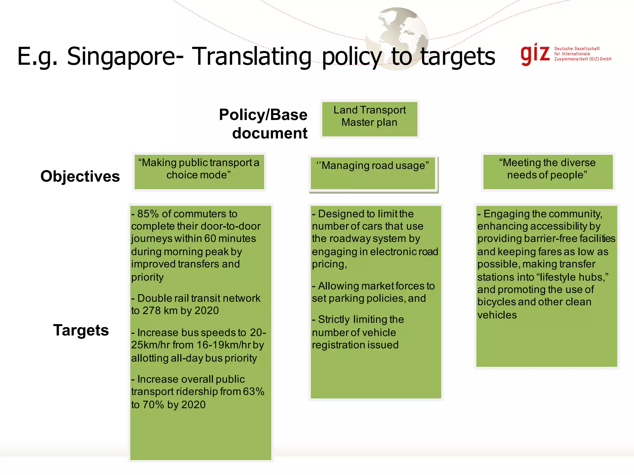 E.g. Singapore- Translating policy to targets
Land Transport
Master plan
“Making public transporta
choice mode”
‘’Managing road usage” “Meeting the diverse
needs of people”
- 85% of commuters to
complete their door-to-door
journeys within 60 minutes
during morning peak by
improved transfers and
priority
- Double rail transit network
to 278 km by 2020
- Increase bus speeds to 20-
25km/hr from 16-19km/hr by
allotting all-day bus priority
- Increase overall public
transport ridership from 63%
to 70% by 2020
- Designed to limitthe
number of cars that use
the roadway system by
engaging in electronic road
pricing,
- Allowing marketforces to
set parking policies,and
- Strictly limiting the
number of vehicle
registration issued
- Engaging the community,
enhancing accessibility by
providing barrier-free facilities
and keeping fares as low as
possible,making transfer
stations into “lifestyle hubs,”
and promoting the use of
bicycles and other clean
vehicles
Policy/Base
document
Objectives
Targets
 