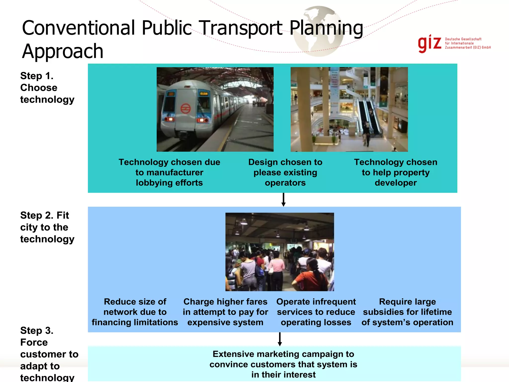 Conventional Public Transport Planning
Approach
Step 1.
Choose
technology
Step 2. Fit
city to the
technology
Step 3.
Force
customer to
adapt to
technology
Technology chosen
to help property
developer
Design chosen to
please existing
operators
Technology chosen due
to manufacturer
lobbying efforts
Reduce size of
network due to
financing limitations
Charge higher fares
in attempt to pay for
expensive system
Require large
subsidies for lifetime
of system’s operation
Extensive marketing campaign to
convince customers that system is
in their interest
Operate infrequent
services to reduce
operating losses
Step 1.
Choose
technology
Step 2. Fit
city to the
technology
Step 3.
Force
customer to
adapt to
technology
Technology chosen
to help property
developer
Design chosen to
please existing
operators
Technology chosen due
to manufacturer
lobbying efforts
Reduce size of
network due to
financing limitations
Charge higher fares
in attempt to pay for
expensive system
Require large
subsidies for lifetime
of system’s operation
Extensive marketing campaign to
convince customers that system is
in their interest
Operate infrequent
services to reduce
operating losses
 