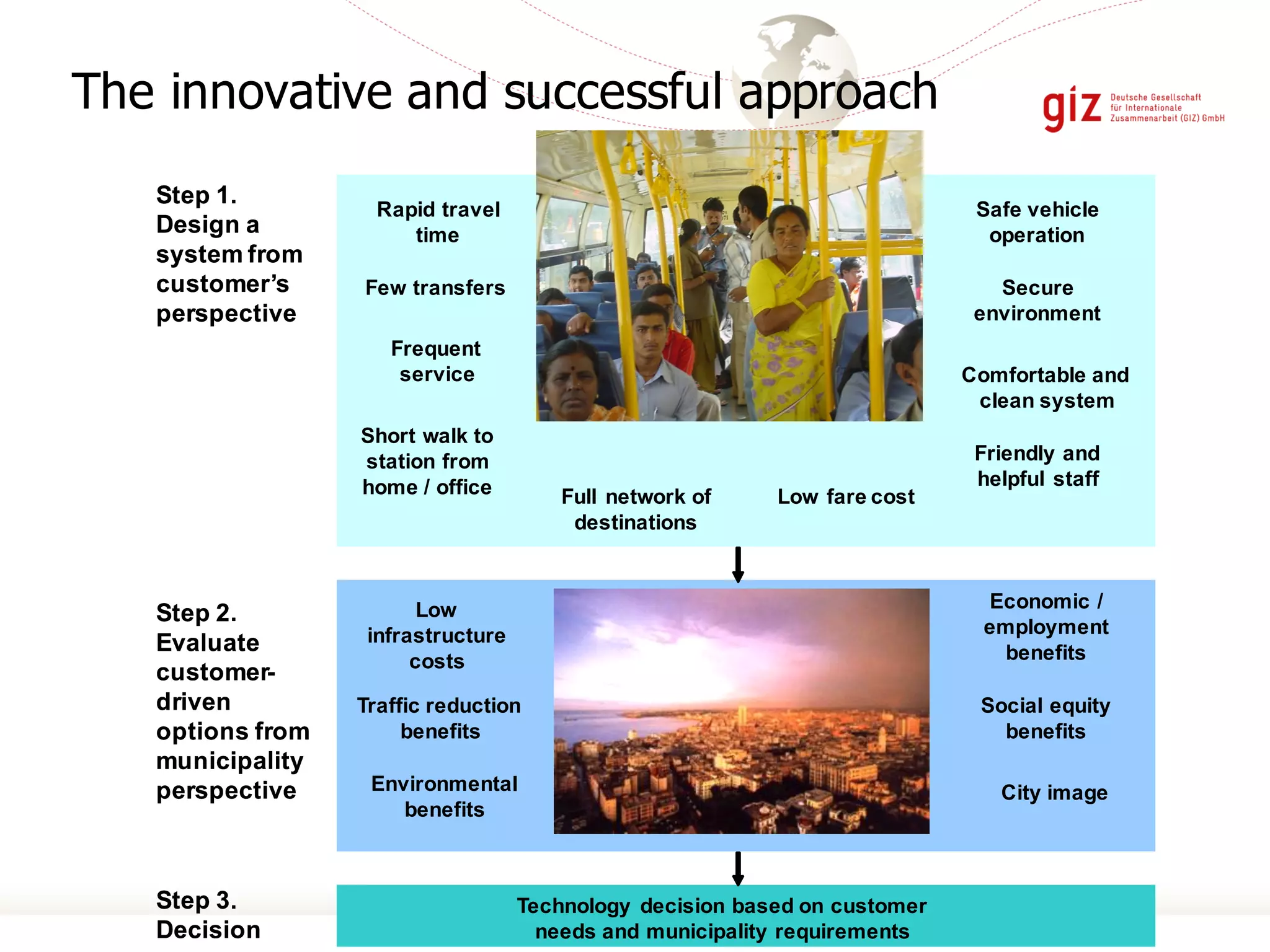 The innovative and successful approach
Rapid travel
time
Few transfers
Frequent
service
Safe vehicle
operation
Secure
environment
Low fare cost
Comfortable and
clean system
Full network of
destinations
Short walk to
station from
home / office
Friendly and
helpful staff
Step 1.
Design a
system from
customer’s
perspective
Step 2.
Evaluate
customer-
driven
options from
municipality
perspective
Step 3.
Decision
Low
infrastructure
costs
Traffic reduction
benefits
Economic /
employment
benefits
Environmental
benefits
Social equity
benefits
City image
Technology decision based on customer
needs and municipality requirements
Rapid travel
time
Few transfers
Frequent
service
Safe vehicle
operation
Secure
environment
Low fare cost
Comfortable and
clean system
Full network of
destinations
Short walk to
station from
home / office
Friendly and
helpful staff
Step 1.
Design a
system from
customer’s
perspective
Step 2.
Evaluate
customer-
driven
options from
municipality
perspective
Step 3.
Decision
Low
infrastructure
costs
Traffic reduction
benefits
Economic /
employment
benefits
Environmental
benefits
Social equity
benefits
City image
Technology decision based on customer
needs and municipality requirements
 