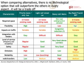 When comparing alternatives, there is no technological
option that will outperform the others in every
aspect…it will be a trade off
Sources:Adapted from el D. Hidalgo de Halcrow Fox, 2000, L. Wright and K. Fjellstrom, 2003,y V. Vuchic, 1992
MediaGoodLow (bunching)LowReliability
High
Low
Very Good
Very Good (dense
corridor)
Difficult
Congestion
reduction (?)
Low
New road
underground or
elevated
Heavy rail/ Metro
High
Medium
LowHighEmissions
MediumMediumLowwalk/transfers
GoodGoodRegularSafety
GoodGoodRegular
Level of service
(frequency and
occupancy)
EasyDifficultEasy
Integration with
feeders
VariableVariableVariableImpacts on traffic
AltaLimitedHighFlexibility
2-4 lanes
existing roads
2-3 lanes
existing roads
2-4 lanes
existing roads
Required space
Bus Rapid Transit
BRT
Light rail/ street
car
Priority lanes /
only bus
Characteristic
MediaGoodLow (bunching)LowReliability
High
Low
Very Good
Very Good (dense
corridor)
Difficult
Congestion
reduction (?)
Low
New road
underground or
elevated
Heavy rail/ Metro
High
Medium
LowHighEmissions
MediumMediumLowwalk/transfers
GoodGoodRegularSafety
GoodGoodRegular
Level of service
(frequency and
occupancy)
EasyDifficultEasy
Integration with
feeders
VariableVariableVariableImpacts on traffic
AltaLimitedHighFlexibility
2-4 lanes
existing roads
2-3 lanes
existing roads
2-4 lanes
existing roads
Required space
Bus Rapid Transit
BRT
Light rail/ street
car
Priority lanes /
only bus
Characteristic
High
 