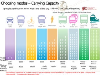 Equivalency road width:In order to carry 20,000 automobile commuters PHPD,a highway mustbe at least 18 lanes wide.
(assumption 1.2 passengers per automobile)
€€€190001500-
2000
Mixed
Traffic
€€
40000 –
60000
Heavy Rail/
Metro
€€€€€
€€€€€
€€€€€
€€€€€
€€€€€
€€€€€
€€€€€
€€€€€
€€€€€
€€€€€
€€€€€
€€€€€
€€€€€
€€€€€
€€€€€
€€€€€
€€€€€
€€€€€
€€€€€
€€€€€
€€€€€
€€€€€
€€€€€
€€€€€
€€€€€
€€€€€
€€€€€
€€€€€
€€€€€
€€€€€
€€€€€
€€€€€
€€€€€
€€€€€
€€€€€
€€€€€
60000 –
90000
Suburban
Rail
(e.g. Mumbai)
€
€€€
€€€
€€€
€€€
€€€
€€€
14000
€€
€€€
€€€
€€€
€€€
Cyclists
€€
€€€
€€€
€€€
€€€
€€€
9000
BRT
single lane
Pedestrians
5000
€€€
€€€
€€€
Regular
Bus
??
BRT
double lane
€
€€€€
€€€€
€€€€
€€€€
€€€€
€€€€
€€€€
€€€€
€€€€
€€€€
€€€€
Light Rail
€
€€€
€€€
€€€
€€€
€€€
€€€
€€€
18000 –
20000
(people per hour on 3.5 m wide lane in the city – PPHPD [PAX/hour/direction])
Source: Botma & Papendrecht, TU Delft 1991 andown figures
PPHPD
Range (à)
2000 8000 14000 17000,
Curitiba
19000 20000 43000,
Bogotá
80000,
HKK
>100000,
Mumbai
Maximum
PPHPD
achieved &
where (à)
Choosing modes – Carrying Capacity
 