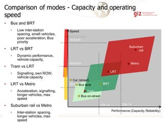 Comparison of modes - Capacity and operating
speed
• Bus and BRT
• Low inter-station
spacing, small vehicles,
poor acceleration, Bus
priority
• LRT vs BRT
• Dynamic performance,
vehicle capacity,
• Tram vs LRT
• Signalling, own ROW,
vehicle capacity
• LRT vs Metro
• Acceleration, signalling,
longer vehicles, max
speed
• Suburban rail vs Metro
• Inter-station spacing,
longer vehicles, max
speed
Car (m’way)
Performance (Capacity, Reliability)
Speed
40 km/h
70 km/h
20 km/h
20k / h10k / h
LRT
Suburban
rail
Metro
Tram
BRTBus lane
Bus on-street
Car (street)
 