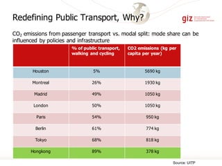 % of public transport,
walking and cycling
CO2 emissions (kg per
capita per year)
Houston 5% 5690 kg
Montreal 26% 1930 kg
Madrid 49% 1050 kg
London 50% 1050 kg
Paris 54% 950 kg
Berlin 61% 774 kg
Tokyo 68% 818 kg
Hongkong 89% 378 kg
CO2 emissions from passenger transport vs. modal split: mode share can be
influenced by policies and infrastructure
Source: UITP
Redefining Public Transport, Why?
 