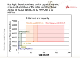 Bus Rapid Transit can have similar capacity to metro
systems at a fraction of the initial investment cost
20,000 to 40,000 pphpd, 20-30 Km/h, for 5-20
MM/Km
Initial Cost vs. Capacity
0
10,000
20,000
30,000
40,000
50,000
60,000
70,000
0 50 100 150 200
US$ MM/KM
Pax/Hour/Direction
Busway 17-20 Km/h
LRT 20 Km/h
BRT 20-30 Km/h
Metro Elevated 30-40 Km/h Metro Underground 30-40 Km/h
Initial cost and capacity
Passengersperhourperdirection
SlidesdevelopedoriginallybyDarioHidalgo
 