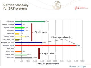 Corridor capacity
for BRT systems
2 lanes per direction
Single lanes
Single lanes
Source: Hidalgo
 