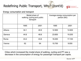 Energy consumption and transport
Modal share of
walking, cycling and public
transport
Average energy consumption per
person (MJ)
1995 2001 1995 2001
Athens 34.1 40.9 12.900 12.600
Geneva 44.8 48.8 23.600 19.200
Rome 43.2 43.8 18.200 17.100
Vienna 62 64 10.700 9.050
Cities which increased the modal share of walking, cycling and PT saw a
decrease in the consumption of energy for passenger transport per capita.
Source: UITP
05.10.15
Redefining Public Transport, Why? (cont’d)
 