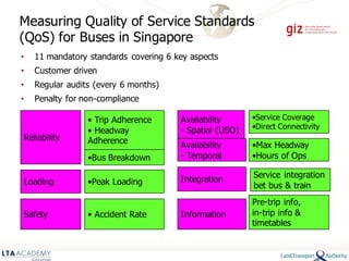 Measuring Quality of Service Standards
(QoS) for Buses in Singapore
• 11 mandatory standards covering 6 key aspects
• Customer driven
• Regular audits (every 6 months)
• Penalty for non-compliance
Reliability
Loading
Safety
• Trip Adherence
• Headway
Adherence
•Peak Loading
• Accident Rate
•Bus Breakdown
Availability
- Spatial (USO)
Integration
Information
Service integration
bet bus & train
•Service Coverage
•Direct Connectivity
Pre-trip info,
in-trip info &
timetables
Availability
- Temporal
•Max Headway
•Hours of Ops
 