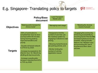 E.g. Singapore- Translating policy to targets
Land Transport
Master plan
“Making public transporta
choice mode”
‘’Managing road usage” “Meeting the diverse
needs of people”
- 85% of commuters to
complete their door-to-door
journeys within 60 minutes
during morning peak by
improved transfers and
priority
- Double rail transit network
to 278 km by 2020
- Increase bus speeds to 20-
25km/hr from 16-19km/hr by
allotting all-day bus priority
- Increase overall public
transport ridership from 63%
to 70% by 2020
- Designed to limitthe
number of cars that use
the roadway system by
engaging in electronic road
pricing,
- Allowing marketforces to
set parking policies,and
- Strictly limiting the
number of vehicle
registration issued
- Engaging the community,
enhancing accessibility by
providing barrier-free facilities
and keeping fares as low as
possible,making transfer
stations into “lifestyle hubs,”
and promoting the use of
bicycles and other clean
vehicles
Policy/Base
document
Objectives
Targets
 