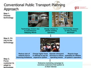 Conventional Public Transport Planning
Approach
Step 1.
Choose
technology
Step 2. Fit
city to the
technology
Step 3.
Force
customer to
adapt to
technology
Technology chosen
to help property
developer
Design chosen to
please existing
operators
Technology chosen due
to manufacturer
lobbying efforts
Reduce size of
network due to
financing limitations
Charge higher fares
in attempt to pay for
expensive system
Require large
subsidies for lifetime
of system’s operation
Extensive marketing campaign to
convince customers that system is
in their interest
Operate infrequent
services to reduce
operating losses
Step 1.
Choose
technology
Step 2. Fit
city to the
technology
Step 3.
Force
customer to
adapt to
technology
Technology chosen
to help property
developer
Design chosen to
please existing
operators
Technology chosen due
to manufacturer
lobbying efforts
Reduce size of
network due to
financing limitations
Charge higher fares
in attempt to pay for
expensive system
Require large
subsidies for lifetime
of system’s operation
Extensive marketing campaign to
convince customers that system is
in their interest
Operate infrequent
services to reduce
operating losses
 
