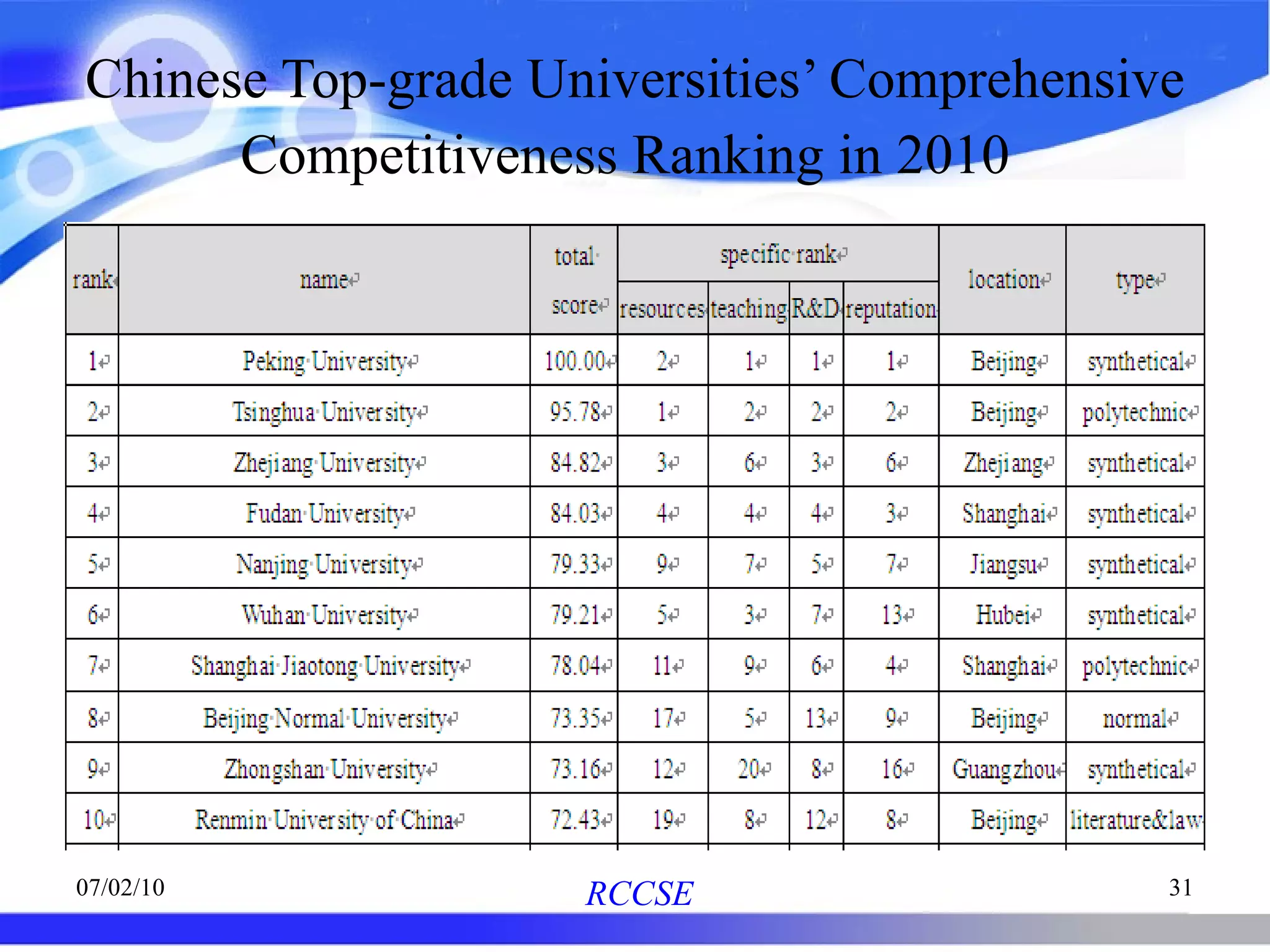 Chinese Top-grade Universities’ Comprehensive Competitiveness Ranking in 2010   