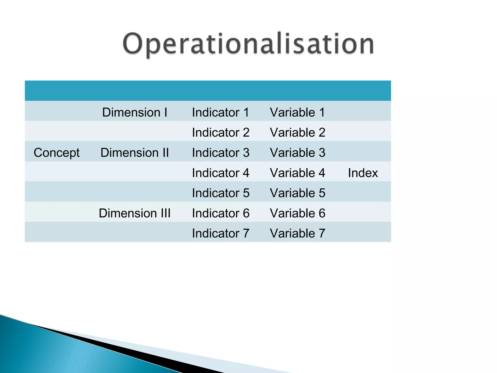 Dimension I Indicator 1 Variable 1
Indicator 2 Variable 2
Concept Dimension II Indicator 3 Variable 3
Indicator 4 Variable 4 Index
Indicator 5 Variable 5
Dimension III Indicator 6 Variable 6
Indicator 7 Variable 7
 