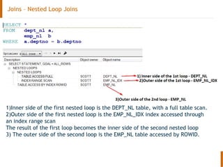Joins – Nested Loop Joins
Index on emp_nl.deptno column
1)Inner side of the first nested loop is the DEPT_NL table, with a full table scan.
2)Outer side of the first nested loop is the EMP_NL_IDX index accessed through
an index range scan
The result of the first loop becomes the inner side of the second nested loop
3) The outer side of the second loop is the EMP_NL table accessed by ROWID.
 