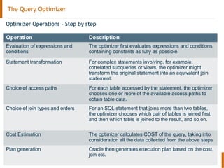 The Query Optimizer
Optimizer Operations – Step by step
Operation Description
Evaluation of expressions and
conditions
The optimizer first evaluates expressions and conditions
containing constants as fully as possible.
Statement transformation For complex statements involving, for example,
correlated subqueries or views, the optimizer might
transform the original statement into an equivalent join
statement.
Choice of access paths For each table accessed by the statement, the optimizer
chooses one or more of the available access paths to
obtain table data.
Choice of join types and orders For an SQL statement that joins more than two tables,
the optimizer chooses which pair of tables is joined first,
and then which table is joined to the result, and so on.
Cost Estimation The optimizer calculates COST of the query, taking into
consideration all the data collected from the above steps
Plan generation Oracle then generates execution plan based on the cost,
join etc.
 