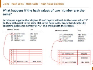 Joins – Hash Joins – Hash table - Hash value collision
What happens if the hash values of two number are the
same?
In this case suppose that deptno 10 and deptno 40 hash to the same value “6”.
So they both point to the same slot in the hash table. Oracle handles this by
allocating additional memory at “6” and linking both the records.
 