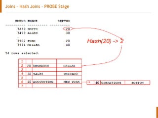 Joins – Hash Joins – PROBE Stage
 