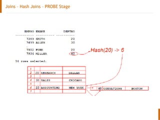 Joins – Hash Joins – PROBE Stage
 