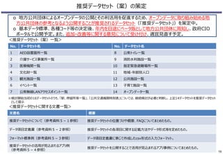 推奨データセット（案）の策定
ο 地方公共団体によるオープンデータの公開とその利活用を促進するため、オープンデータに取り組み始める地
方公共団体の参考となるよう公開することが推奨されるデータセット（「推奨データセット」）を策定中。
ο 基本データ標準、各種コード等の決定後、年内を目途にベータ版として地方公共団体に周知し、政府CIO
ポータルで公開予定。また、追加・改善等に関する意見について受け付け、適宜見直す予定。
No. データセット名 No. データセット名
1 AED設置箇所一覧 8 公衆トイレ一覧
2 介護サービス事業所一覧 9 消防水利施設一覧
3 医療機関一覧 10 指定緊急避難場所一覧
4 文化財一覧 11 地域・年齢別人口
5 観光施設一覧 12 公共施設一覧
6 イベント一覧 13 子育て施設一覧
7 公衆無線LANアクセスポイント一覧 14 オープンデータ一覧
＜推奨データセット（案）一覧＞
文書名 概要
推奨データセットについて（参考資料５－１参照） 推奨データセットの位置づけや概要、FAQについてまとめたもの。
データ項目定義書（参考資料５－２参照） 推奨データセットの各項目に関する記載方法やデータ形式等を定めたもの。
フォーマット標準例（参考資料５－３参照） データ項目定義書に準じて作成したcsv形式の入力フォーマット。
推奨データセットの活用が見込まれるアプリ例
（参考資料５－４参照）
推奨データセットを公開することで活用が見込まれるアプリ事例についてまとめたもの。
＜推奨データセットに関する文書一覧＞
※検討開始当初の16データセットのうち、「駅、停留所等一覧」、「公共交通機関時刻表」については、継続検討が必要と判断し、上記14データセットを推奨データセット
として提示
19
 