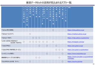 推奨データセットの活用が見込まれるアプリ一覧
Ａ
Ｅ
Ｄ
設
置
箇
所
一
覧
介
護
サ
ー
ビ
ス
事
業
所
一
覧
医
療
機
関
一
覧
文
化
財
一
覧
観
光
施
設
一
覧
イ
ベ
ン
ト
一
覧
公
衆
無
線
Ｌ
Ａ
Ｎ
ア
ク
セ
ス
ポ
イ
ン
ト
一
覧
公
衆
ト
イ
レ
一
覧
消
防
水
利
施
設
一
覧
指
定
緊
急
避
難
場
所
一
覧
地
域
・
年
齢
別
人
口
公
共
施
設
一
覧
子
育
て
施
設
一
覧
オ
ー
プ
ン
デ
ー
タ
一
覧
URL
「Yahoo!防災速報」 ○ https://emg.yahoo.co.jp/
「Yahoo!ヘルスケア」 ○ https://medical.yahoo.co.jp/
「Yahoo! MAP」 ○ ○ ○ https://map.yahoo.co.jp/promo/
「LIVE JAPAN PERFECT
GUIDE TOKYO」
○ ○ ○ ○ ○ ○ ○ ○ https://livejapan.com/ja/
「ぐるなびPRO」 ○ ○ ○ https://pro.gnavi.co.jp/
「ぐるなびPRO 物件探しサービス」 ○ ○ ○ https://pro.gnavi.co.jp/bukken/
「レッツエンジョイ東京」 ○ ○ https://www.enjoytokyo.jp/
乗換案内シリーズ「行き方案内」 ○ ○ ○
https://www.jorudan.co.jp/android
/norikae/
「SUUMOみんなの街 サイト」 ○ ○ https://suumo.jp/area
21
 