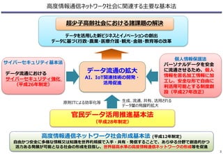 高度情報通信ネットワーク社会に関連する主要な基本法
超少子高齢社会における諸課題の解決
生成、流通、共有、活用される
データ量の飛躍的拡大
データを活用した新ビジネスとイノベーションの創出
データに基づく行政・農業・医療介護・観光・金融・教育等の改革
原則ITによる効率化等
官民データ活用推進基本法
（平成28年制定）
データ流通の拡大
AI、IoT関連技術の開発・
活用促進
個人情報保護法
パーソナルデータを安全
に流通させるため、個人
情報を匿名加工情報に加
工し、安全な形で自由に
利活用可能とする制度創
設（平成27年改正）
サイバーセキュリティ基本法
データ流通における
サイバーセキュリティ強化
（平成26年制定）
高度情報通信ネットワーク社会形成基本法 (平成12年制定)
自由かつ安全に多様な情報又は知識を世界的規模で入手・共有・発信することで、あらゆる分野で創造的かつ
活力ある発展が可能となる社会の形成を目指し、世界最高水準の高度情報通信ネットワークの形成等を促進
3
 
