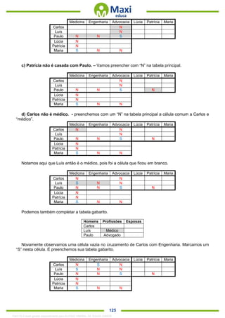 . 125
Medicina Engenharia Advocacia Lúcia Patrícia Maria
Carlos N
Luís N
Paulo N N S
Lúcia N
Patrícia N
Maria S N N
c) Patrícia não é casada com Paulo. – Vamos preencher com “N” na tabela principal.
Medicina Engenharia Advocacia Lúcia Patrícia Maria
Carlos N
Luís N
Paulo N N S N
Lúcia N
Patrícia N
Maria S N N
d) Carlos não é médico. - preenchemos com um “N” na tabela principal a célula comum a Carlos e
“médico”.
Medicina Engenharia Advocacia Lúcia Patrícia Maria
Carlos N N
Luís N
Paulo N N S N
Lúcia N
Patrícia N
Maria S N N
Notamos aqui que Luís então é o médico, pois foi a célula que ficou em branco.
Medicina Engenharia Advocacia Lúcia Patrícia Maria
Carlos N N
Luís S N N
Paulo N N S N
Lúcia N
Patrícia N
Maria S N N
Podemos também completar a tabela gabarito.
Homens Profissões Esposas
Carlos
Luís Médico
Paulo Advogado
Novamente observamos uma célula vazia no cruzamento de Carlos com Engenharia. Marcamos um
“S” nesta célula. E preenchemos sua tabela gabarito.
Medicina Engenharia Advocacia Lúcia Patrícia Maria
Carlos N S N
Luís S N N
Paulo N N S N
Lúcia N
Patrícia N
Maria S N N
1342178 E-book gerado especialmente para ALOISIO AMARAL DE SOUZA JUNIOR
 