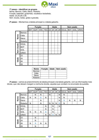 . 127
1º passo – identificar os grupos.
Nome: Benício, Célia, Décio, Roberto;
Função: baterista, guitarrista, vocalista e tecladista;
Idade: 23,25,26 e 28;
Item: óculos, botas, golas e gravata.
2º passo – Montarmos a tabela principal e a tabela gabarito.
Função Idade Item usado
BAT GUIT VOC TEC 23 25 26 28 OCUL BOT GOL GRAV
Nome
Benicio
Célia
Décio
Roberto
ItemUsado
OCUL
BOT
GOL
GRAV
Idade
23
25
26
28
Nome Função Idade Item usado
Benício
Célia
Décio
Roberto
3º passo – vamos ao preenchimento da tabela principal e da tabela gabarito, com as informações mais
óbvias, que não deixam margem a nenhuma dúvida, aquelas que constam no enunciado da questão.
Função Idade Item usado
BAT GUIT VOC TEC 23 25 26 28 OCUL BOT GOL GRAV
Nome
Benicio N N N N N
Célia N N S N N N
Décio N N S N N N
Roberto N N N N N S N
ItemUsado
OCUL N N N
BOT N N
GOL N N N S N
GRAV N N S N N
Idade
23 N
25 N
26 N S N N
28 N
1342178 E-book gerado especialmente para ALOISIO AMARAL DE SOUZA JUNIOR
 