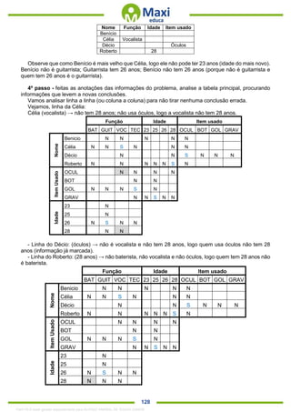 . 128
Nome Função Idade Item usado
Benício
Célia Vocalista
Décio Óculos
Roberto 28
Observe que como Benício é mais velho que Célia, logo ele não pode ter 23 anos (idade do mais novo).
Benício não é guitarrista; Guitarrista tem 26 anos; Benício não tem 26 anos (porque não é guitarrista e
quem tem 26 anos é o guitarrista).
4º passo - feitas as anotações das informações do problema, analise a tabela principal, procurando
informações que levem a novas conclusões.
Vamos analisar linha a linha (ou coluna a coluna) para não tirar nenhuma conclusão errada.
Vejamos, linha da Célia:
Célia (vocalista) → não tem 28 anos; não usa óculos, logo a vocalista não tem 28 anos.
Função Idade Item usado
BAT GUIT VOC TEC 23 25 26 28 OCUL BOT GOL GRAV
Nome
Benicio N N N N N
Célia N N S N N N
Décio N N S N N N
Roberto N N N N N S N
ItemUsado
OCUL N N N N
BOT N N
GOL N N N S N
GRAV N N S N N
Idade
23 N
25 N
26 N S N N
28 N N
- Linha do Décio: (óculos) → não é vocalista e não tem 28 anos, logo quem usa óculos não tem 28
anos (informação já marcada).
- Linha do Roberto: (28 anos) → não baterista, não vocalista e não óculos, logo quem tem 28 anos não
é baterista.
Função Idade Item usado
BAT GUIT VOC TEC 23 25 26 28 OCUL BOT GOL GRAV
Nome
Benicio N N N N N
Célia N N S N N N
Décio N N S N N N
Roberto N N N N N S N
ItemUsado
OCUL N N N N
BOT N N
GOL N N N S N
GRAV N N S N N
Idade
23 N
25 N
26 N S N N
28 N N N
1342178 E-book gerado especialmente para ALOISIO AMARAL DE SOUZA JUNIOR
 