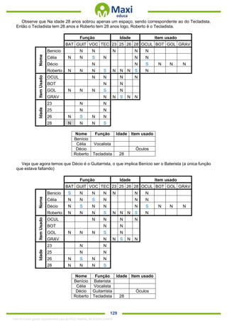. 129
Observe que Na idade 28 anos sobrou apenas um espaço, sendo correspondente ao do Tecladista.
Então o Tecladista tem 28 anos e Roberto tem 28 anos logo, Roberto é o Tecladista.
Função Idade Item usado
BAT GUIT VOC TEC 23 25 26 28 OCUL BOT GOL GRAV
Nome
Benicio N N N N N
Célia N N S N N N
Décio N N S N N N
Roberto N N N S N N N S N
ItemUsado
OCUL N N N N
BOT N N
GOL N N N S N
GRAV N N S N N
Idade
23 N N
25 N N
26 N S N N
28 N N N S
Nome Função Idade Item usado
Benício
Célia Vocalista
Décio Óculos
Roberto Tecladista 28
Veja que agora temos que Décio é o Guitarrista, o que implica Benício ser o Baterista (a única função
que estava faltando)
Função Idade Item usado
BAT GUIT VOC TEC 23 25 26 28 OCUL BOT GOL GRAV
Nome
Benicio S N N N N N N
Célia N N S N N N
Décio N S N N N S N N N
Roberto N N N S N N N S N
ItemUsado
OCUL N N N N
BOT N N
GOL N N N S N
GRAV N N S N N
Idade
23 N N
25 N N
26 N S N N
28 N N N S
Nome Função Idade Item usado
Benício Baterista
Célia Vocalista
Décio Guitarrista Óculos
Roberto Tecladista 28
1342178 E-book gerado especialmente para ALOISIO AMARAL DE SOUZA JUNIOR
 