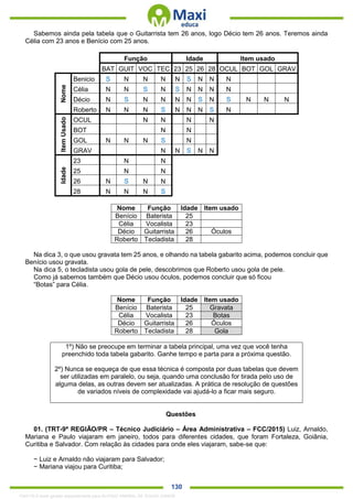 . 130
Sabemos ainda pela tabela que o Guitarrista tem 26 anos, logo Décio tem 26 anos. Teremos ainda
Célia com 23 anos e Benício com 25 anos.
Função Idade Item usado
BAT GUIT VOC TEC 23 25 26 28 OCUL BOT GOL GRAV
Nome
Benicio S N N N N S N N N
Célia N N S N S N N N N
Décio N S N N N N S N S N N N
Roberto N N N S N N N S N
ItemUsado
OCUL N N N N
BOT N N
GOL N N N S N
GRAV N N S N N
Idade
23 N N
25 N N
26 N S N N
28 N N N S
Nome Função Idade Item usado
Benício Baterista 25
Célia Vocalista 23
Décio Guitarrista 26 Óculos
Roberto Tecladista 28
Na dica 3, o que usou gravata tem 25 anos, e olhando na tabela gabarito acima, podemos concluir que
Benício usou gravata.
Na dica 5, o tecladista usou gola de pele, descobrimos que Roberto usou gola de pele.
Como já sabemos também que Décio usou óculos, podemos concluir que só ficou
“Botas” para Célia.
Nome Função Idade Item usado
Benício Baterista 25 Gravata
Célia Vocalista 23 Botas
Décio Guitarrista 26 Óculos
Roberto Tecladista 28 Gola
1º) Não se preocupe em terminar a tabela principal, uma vez que você tenha
preenchido toda tabela gabarito. Ganhe tempo e parta para a próxima questão.
2º) Nunca se esqueça de que essa técnica é composta por duas tabelas que devem
ser utilizadas em paralelo, ou seja, quando uma conclusão for tirada pelo uso de
alguma delas, as outras devem ser atualizadas. A prática de resolução de questões
de variados níveis de complexidade vai ajudá-lo a ficar mais seguro.
Questões
01. (TRT-9ª REGIÃO/PR – Técnico Judiciário – Área Administrativa – FCC/2015) Luiz, Arnaldo,
Mariana e Paulo viajaram em janeiro, todos para diferentes cidades, que foram Fortaleza, Goiânia,
Curitiba e Salvador. Com relação às cidades para onde eles viajaram, sabe-se que:
− Luiz e Arnaldo não viajaram para Salvador;
− Mariana viajou para Curitiba;
1342178 E-book gerado especialmente para ALOISIO AMARAL DE SOUZA JUNIOR
 