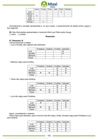 . 132
Carne Frango Peixe João Pedro Rodrigo
Azul V
Branca
Verde V
João
Pedro
Rodrigo F
Considerando a situação apresentada e, no que couber, o preenchimento da tabela acima, julgue o
item seguinte.
05. Das informações apresentadas, é possível inferir que Pedro pediu frango.
( ) certo ( ) errado
Respostas
01. Resposta: B.
Vamos preencher a tabela:
− Luiz e Arnaldo não viajaram para Salvador;
Fortaleza Goiânia Curitiba Salvador
Luiz N
Arnaldo N
Mariana
Paulo
− Mariana viajou para Curitiba;
Fortaleza Goiânia Curitiba Salvador
Luiz N N
Arnaldo N N
Mariana N N S N
Paulo N
− Paulo não viajou para Goiânia;
Fortaleza Goiânia Curitiba Salvador
Luiz N N
Arnaldo N N
Mariana N N S N
Paulo N N
− Luiz não viajou para Fortaleza.
Fortaleza Goiânia Curitiba Salvador
Luiz N N N
Arnaldo N N
Mariana N N S N
Paulo N N
Agora, completando o restante:
Paulo viajou para Salvador, pois a nenhum dos três viajou. Então, Arnaldo viajou para Fortaleza e Luiz
para Goiânia
Fortaleza Goiânia Curitiba Salvador
Luiz N S N N
Arnaldo S N N N
Mariana N N S N
Paulo N N N S
1342178 E-book gerado especialmente para ALOISIO AMARAL DE SOUZA JUNIOR
 