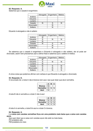 . 133
02. Resposta: A.
Sabemos que o casado é engenheiro
Advogado Engenheiro Médico
Antônio
Eduardo
Luciano
Casado N S N
Divorciado N
Solteiro N
Eduardo é advogado e não é solteiro
Advogado Engenheiro Médico
Antônio N
Eduardo S N N
Luciano N
Casado N S N
Divorciado N
Solteiro N
Se sabemos que o casado é engenheiro e Eduardo é advogado e não solteiro, ele só pode ser
divorciado, assim nem precisamos usar a última frase e sabemos que o solteiro é médico.
Advogado Engenheiro Médico
Antônio N
Eduardo S N N
Luciano N
Casado N S N
Divorciado S N N
Solteiro N N S
A única coisa que podemos afirmar com certeza é que Eduardo é advogado e divorciado
03. Resposta: D.
O enunciado diz: a bola A não é branca nem azul, isso quer dizer que ela é vermelha.
A B C
Branca N
Vermelha S N N
Azul N
A bola B não é vermelha e a bola C não é azul
A B C
Branca N N S
Vermelha S N N
Azul N S N
A bola A é vermelha, a bola B é azul e a bola C é branca.
04. Resposta: A.
I. a caixa com canetas vermelhas ficou em uma prateleira mais baixa que a caixa com canetas
azuis.
Isso quer dizer que a caixa com canetas azuis não está na mais baixa.
PA=prateleira alta
PM=prateleira do meio
1342178 E-book gerado especialmente para ALOISIO AMARAL DE SOUZA JUNIOR
 