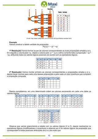 . 13
(Fonte: http://www.colegioweb.com.br/nocoes-de-logica/tabela-verdade.html)
Exemplo
Vamos construir a tabela verdade da proposição:
P(p,q) = ~ (p ^ ~q)
1º Resolução) Vamos formar os par de colunas correspondentes as duas proposições simples p e q.
Em seguida a coluna para ~q , depois a coluna para p ^ ~q e a útima contento toda a proposição ~ (p ^
~q), atribuindo todos os valores lógicos possíveis de acordo com os operadores lógicos.
p q ~q p ^~q ~ (p ^ ~q)
V V F F V
V F V V F
F V F F V
F F V F V
2º Resolução) Vamos montar primeiro as colunas correspondentes a proposições simples p e q ,
depois traçar colunas para cada uma dessas proposições e para cada um dos conectivos que compõem
a proposição composta.
p q ~ (p ^ ~ q)
V V
V F
F V
F F
Depois completamos, em uma determinada ordem as colunas escrevendo em cada uma delas os
valores lógicos.
p q ~ (p ^ ~ q) p q ~ (p ^ ~ q) p q ~ (p ^ ~ q)
V V V V V V V F V V V V F F V
V F V F V F V V F V F V V V F
F V F V F V F F V F V F F F V
F F F F F F F V F F F F F V F
1 1 1 2 1 1 3 2 1
p q ~ (p ^ ~ q)
V V V V F F V
V F F V V V F
F V V F F F V
F F V F F V F
4 1 3 2 1
Observe que vamos preenchendo a tabela com os valores lógicos (V e F), depois resolvemos os
operadores lógicos (modificadores e conectivos) e obtemos em 4 os valores lógicos da proposição que
correspondem a todas possíveis atribuições de p e q de modo que:
1342178 E-book gerado especialmente para ALOISIO AMARAL DE SOUZA JUNIOR
 