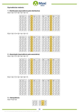 . 20
Equivalências notáveis:
1 - Distribuição (equivalência pela distributiva)
a) p ∧ (q ∨ r) ⇔ (p ∧ q) ∨ (p ∧ r)
p q r p ^ (q v r) (p ^ q) v (p ^ r)
V V V V V V V V V V V V V V V
V V F V V V V F V V V V V F F
V F V V V F V V V F F V V V V
V F F V F F F F V F F F V F F
F V V F F V V V F F V F F F V
F V F F F V V F F F V F F F F
F F V F F F V V F F F F F F V
F F F F F F F F F F F F F F F
b) p ∨ (q ∧ r) ⇔ (p ∨ q) ∧ (p ∨ r)
p q r p v (q ^ r) (p v q) ^ (p v r)
V V V V V V V V V V V V V V V
V V F V V V F F V V V V V V F
V F V V V F F V V V F V V V V
V F F V V F F F V V F V V V F
F V V F V V V V F V V V F V V
F V F F F V F F F V V F F F F
F F V F F F F V F F F F F V V
F F F F F F F F F F F F F F F
2 - Associação (equivalência pela associativa)
a) p ∧ (q ∧ r) ⇔ (p ∧ q) ∧ (p ∧ r)
p q r p ^ (q ^ r) (p ^ q) ^ (p ^ r)
V V V V V V V V V V V V V V V
V V F V F V F F V V V F V F F
V F V V F F F V V F F F V V V
V F F V F F F F V F F F V F F
F V V F F V V V F F V F F F V
F V F F F V F F F F V F F F F
F F V F F F F V F F F F F F V
F F F F F F F F F F F F F F F
b) p ∨ (q ∨ r) ⇔ (p ∨ q) ∨ (p ∨ r)
p q r p v (q v r) (p v q) v (p v r)
V V V V V V V V V V V V V V V
V V F V V V V F V V V V V V F
V F V V V F V V V V F V V V V
V F F V V F F F V V F V V V F
F V V F V V V V F V V V F V V
F V F F V V V F F V V V F F F
F F V F V F V V F F F V F V V
F F F F F F F F F F F F F F F
3 – Idempotência
a) p ⇔ (p ∧ p)
p p p ^ p
V V V V V
F F F F F
1342178 E-book gerado especialmente para ALOISIO AMARAL DE SOUZA JUNIOR
 
