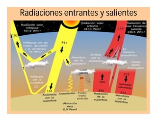 Radiaciones entrantes y salientes

 