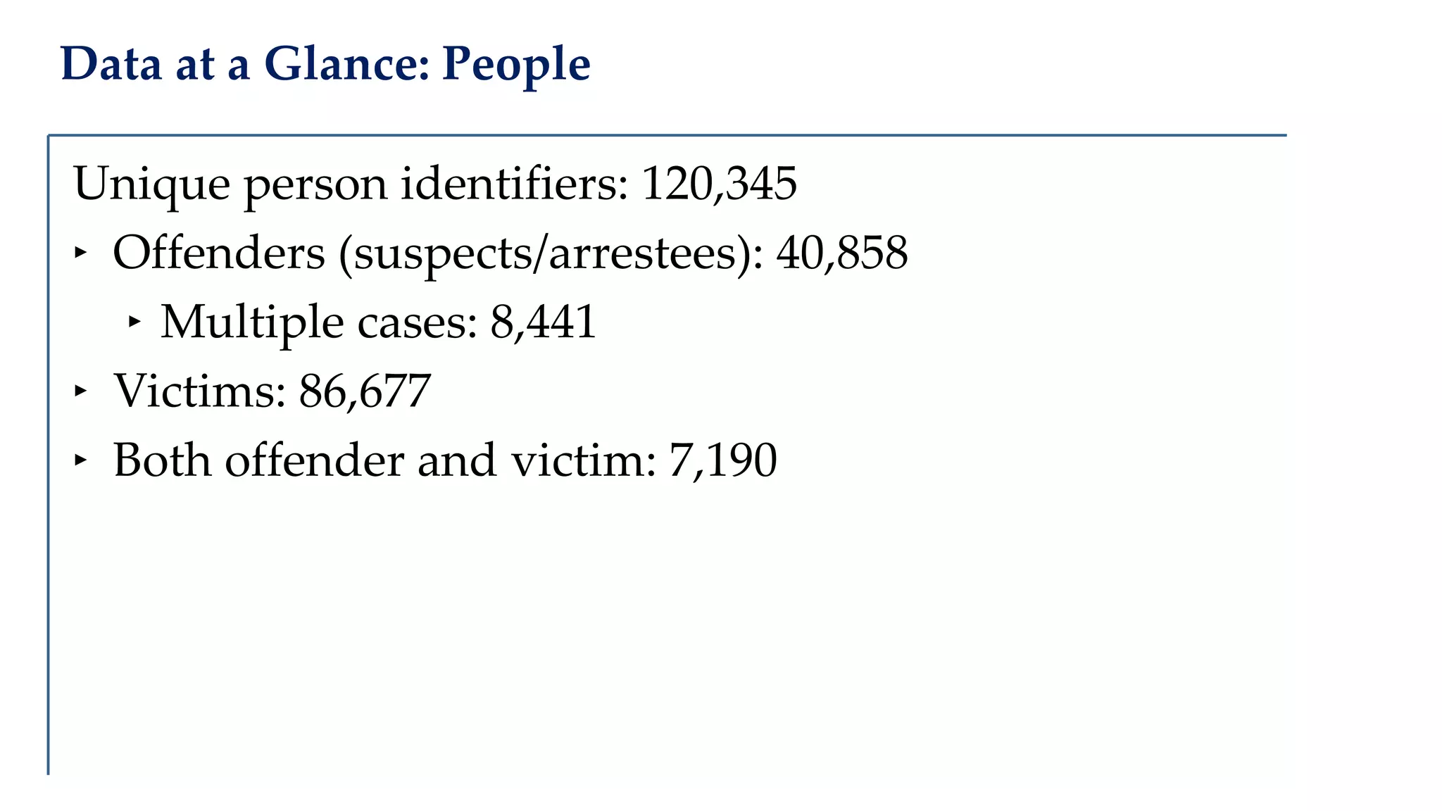 Data at a Glance: People
Unique person identifiers: 120,345
‣ Offenders (suspects/arrestees): 40,858
‣ Multiple cases: 8,441
‣ Victims: 86,677
‣ Both offender and victim: 7,190
 