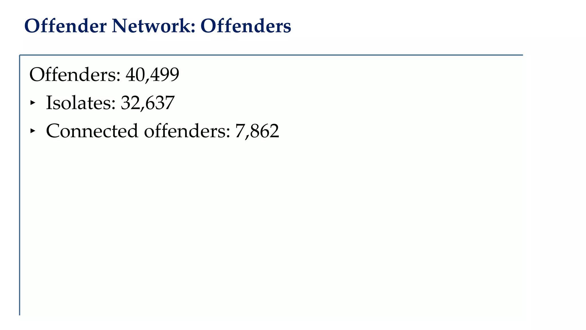 Offender Network: Offenders
Offenders: 40,499
‣ Isolates: 32,637
‣ Connected offenders: 7,862
 