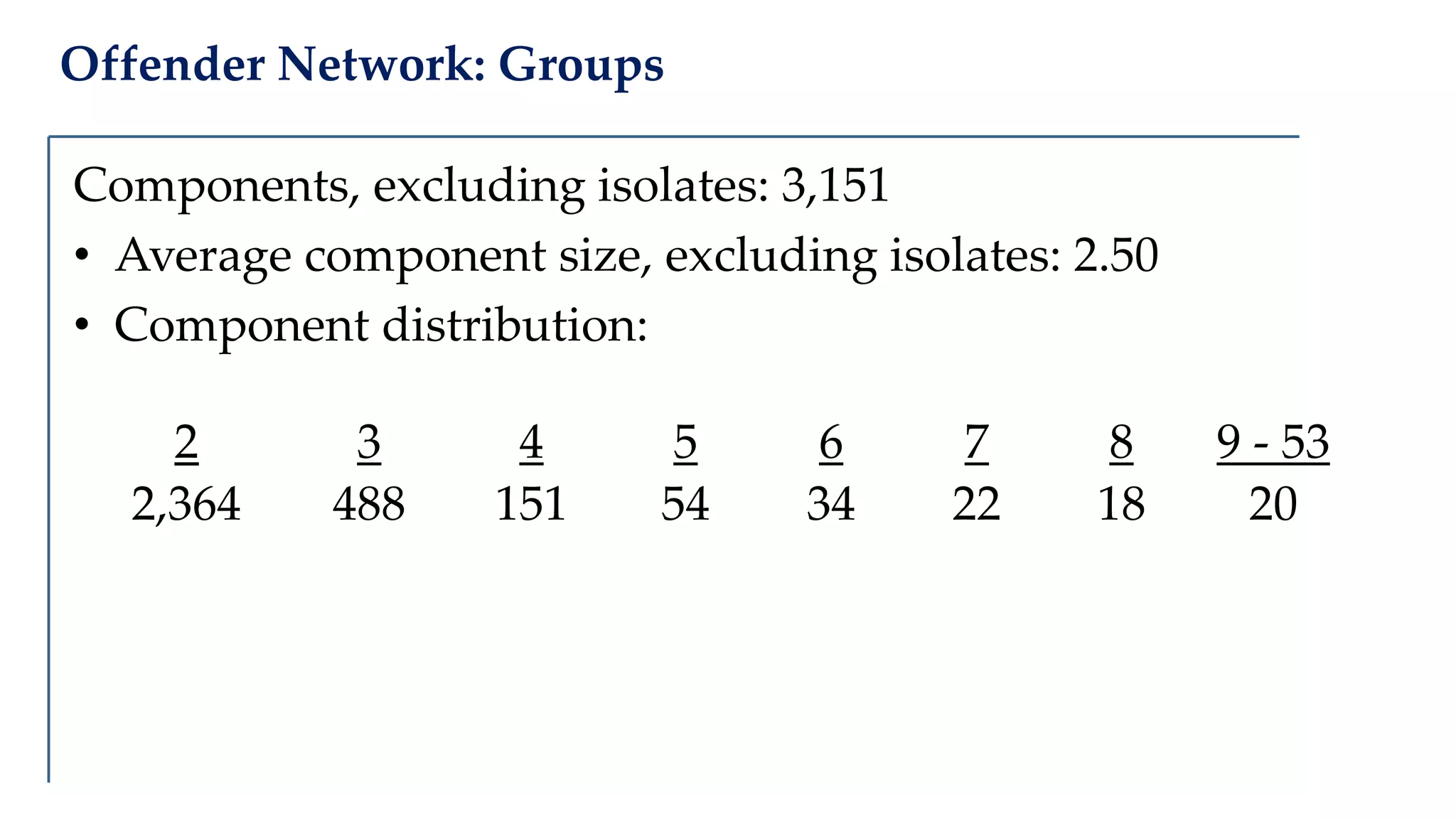 Offender Network: Groups
Components, excluding isolates: 3,151
• Average component size, excluding isolates: 2.50
• Component distribution:
2 3 4 5 6 7 8 9 - 53
2,364 488 151 54 34 22 18 20
 