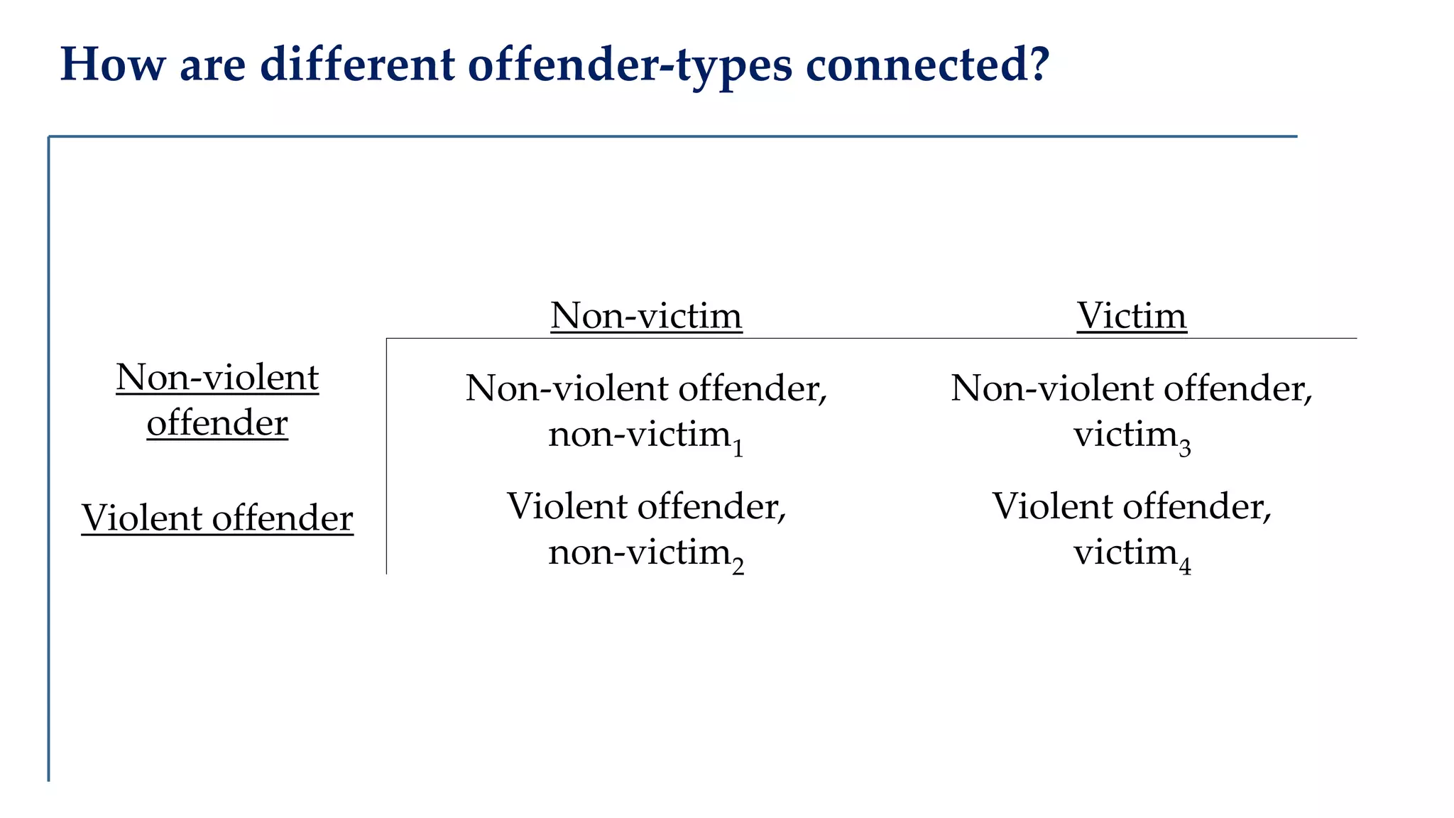 How are different offender-types connected?
Non-victim Victim
Non-violent
offender
Non-violent offender,
non-victim1
Non-violent offender,
victim3
Violent offender Violent offender,
non-victim2
Violent offender,
victim4
 