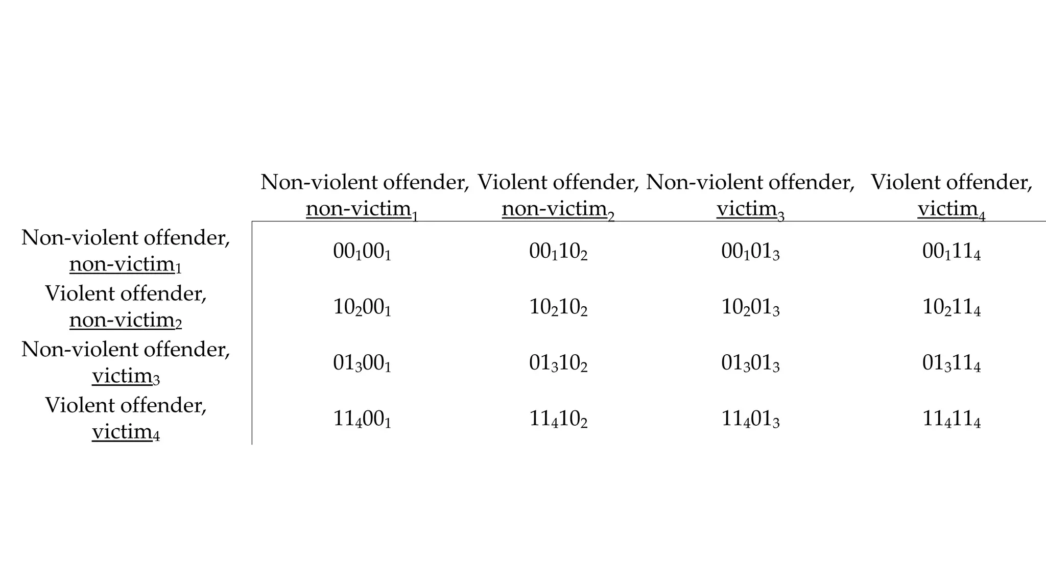 Non-violent offender,
non-victim1
Violent offender,
non-victim2
Non-violent offender,
victim3
Violent offender,
victim4
Non-violent offender,
non-victim1
001001 001102 001013 001114
Violent offender,
non-victim2
102001 102102 102013 102114
Non-violent offender,
victim3
013001 013102 013013 013114
Violent offender,
victim4
114001 114102 114013 114114
 