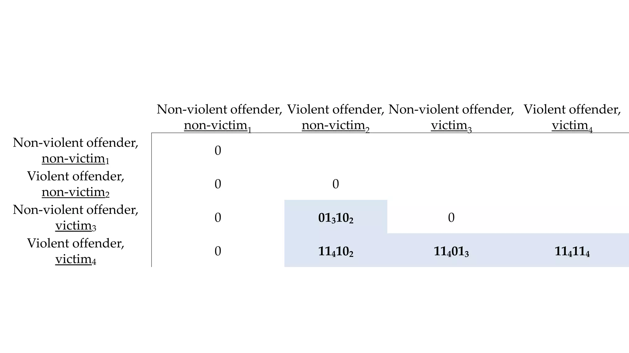 Non-violent offender,
non-victim1
Violent offender,
non-victim2
Non-violent offender,
victim3
Violent offender,
victim4
Non-violent offender,
non-victim1
0
Violent offender,
non-victim2
0 0
Non-violent offender,
victim3
0 013102 0
Violent offender,
victim4
0 114102 114013 114114
 