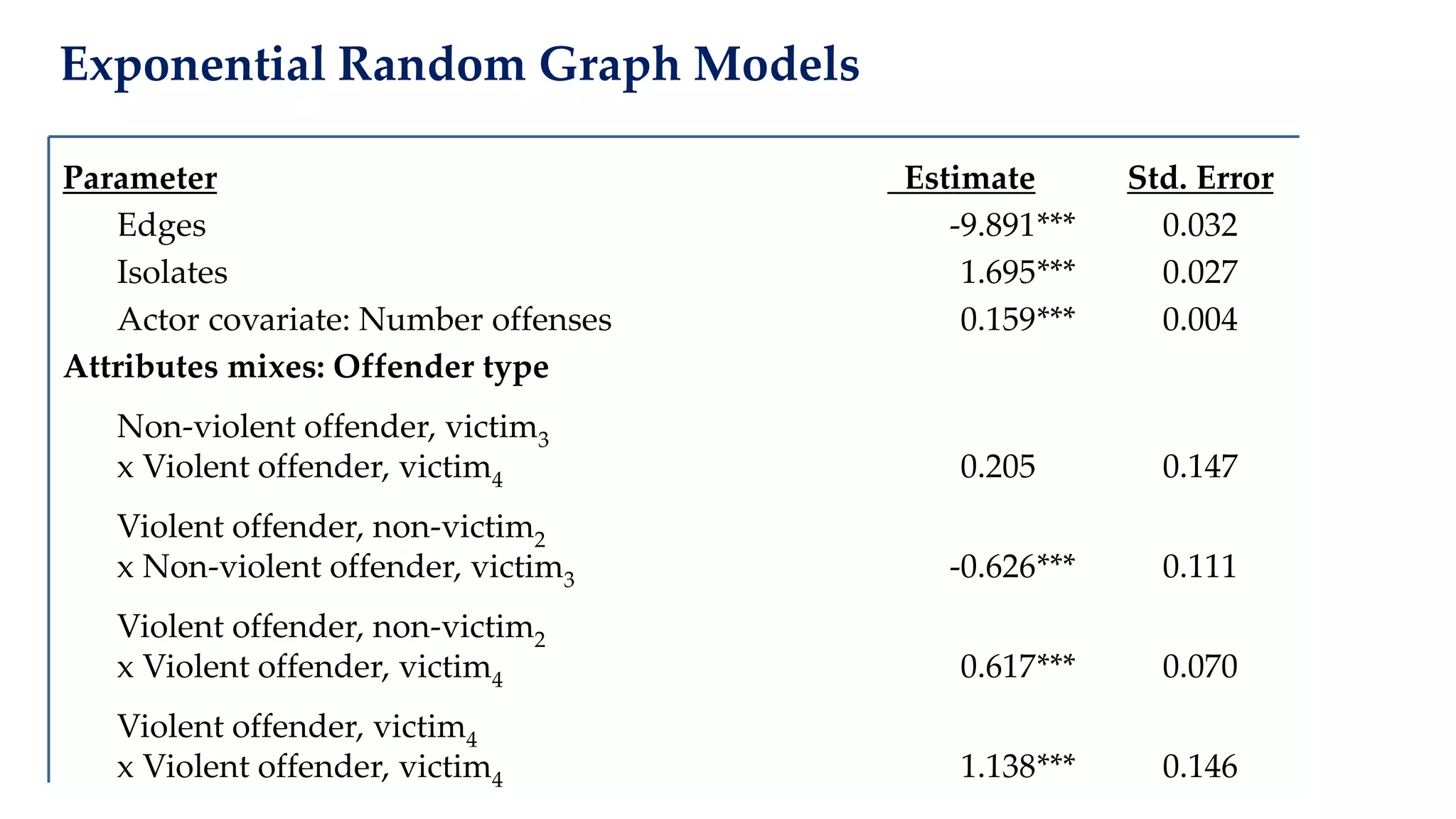 Exponential Random Graph Models
Parameter Estimate Std. Error
Edges -9.891*** 0.032
Isolates 1.695*** 0.027
Actor covariate: Number offenses 0.159*** 0.004
Attributes mixes: Offender type
Non-violent offender, victim3
x Violent offender, victim4 0.205 0.147
Violent offender, non-victim2
x Non-violent offender, victim3 -0.626*** 0.111
Violent offender, non-victim2
x Violent offender, victim4 0.617*** 0.070
Violent offender, victim4
x Violent offender, victim4 1.138*** 0.146
 