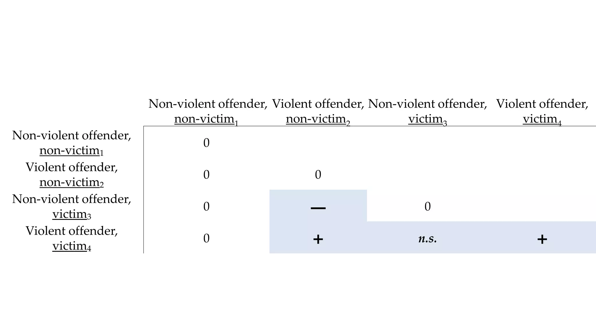 Non-violent offender,
non-victim1
Violent offender,
non-victim2
Non-violent offender,
victim3
Violent offender,
victim4
Non-violent offender,
non-victim1
0
Violent offender,
non-victim2
0 0
Non-violent offender,
victim3
0 — 0
Violent offender,
victim4
0 + n.s. +
 
