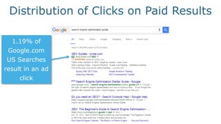 ~51% of all the
clicks that happen on
Google.com US
search results go to
organic, non-Google
results
Distribution of Click...
