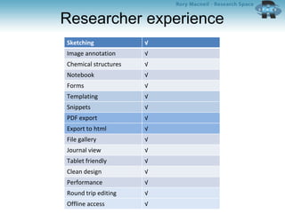 Researcher experience
Sketching √
Image annotation √
Chemical structures √
Notebook √
Forms √
Templating √
Snippets √
PDF export √
Export to html √
File gallery √
Journal view √
Tablet friendly √
Clean design √
Performance √
Round trip editing √
Offline access √
 