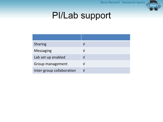 PI/Lab support
Sharing √
Messaging √
Lab set up enabled √
Group management √
Inter-group collaboration √
 
