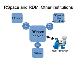 RSpace and RDM: Other institutions
RSpace
server
DSpace/
other
repositories
File store
Archive
User / Browser
Inte
rfac
e
Inte
rfac
e
XML
 