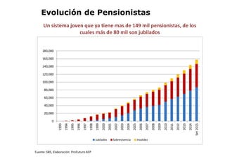 Fuente: SBS, Elaboración: ProFuturo AFP
Un sistema joven que ya tiene mas de 149 mil pensionistas, de los
cuales más de 80...