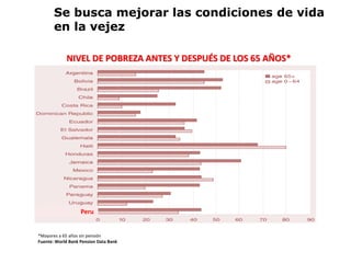 *Mayores a 65 años sin pensión
Fuente: World Bank Pension Data Bank
Peru
NIVEL DE POBREZA ANTES Y DESPUÉS DE LOS 65 AÑOS*
...