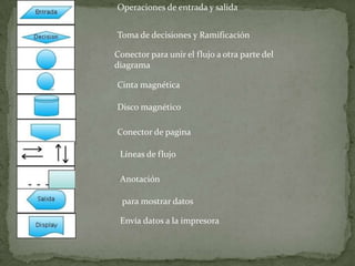 Operaciones de entrada y salidaToma de decisiones y RamificaciónConector para unir el flujo a otra parte del diagramaCinta magnéticaDisco magnéticoConector de paginaLíneas de flujoAnotaciónpara mostrar datosEnvía datos a la impresora
